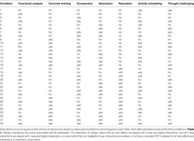 Factorial Designs Help to Understand How Psychological Therapy Works